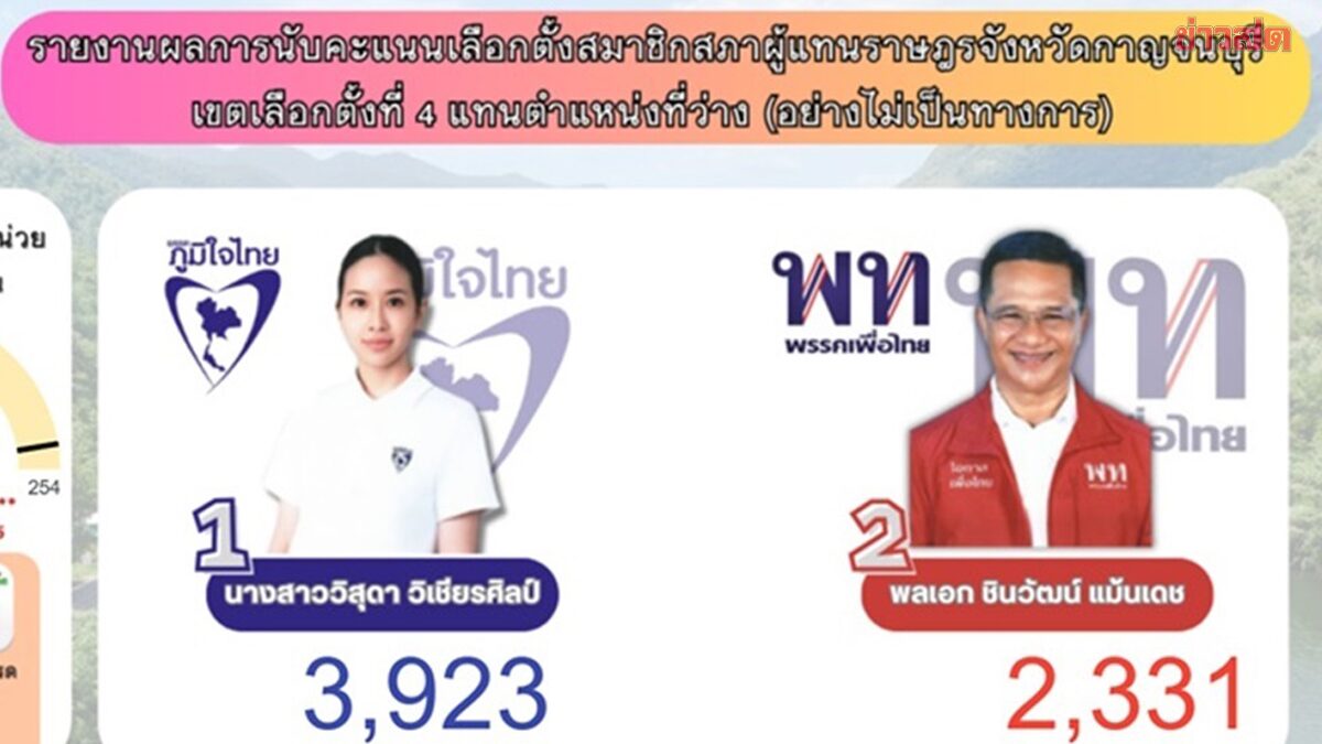 วิสุดา ลูกสาวศักดิ์ดา 'ภท.' คะแนนขึ้นนำ พล.อ.ชินวัฒน์ จากพท. เลือกตั้งซ่อม สส.กาญจนบุรี เขต 4