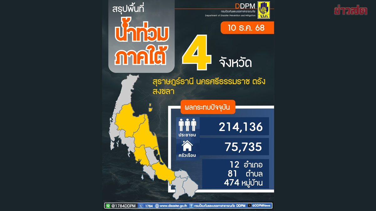 4 จว.ใต้ ยังท่วม กระทบกว่า 7.5 หมื่นครัวเรือน เฝ้าระวังตกหนักเพิ่มช่วง 11-16 ธ.ค.