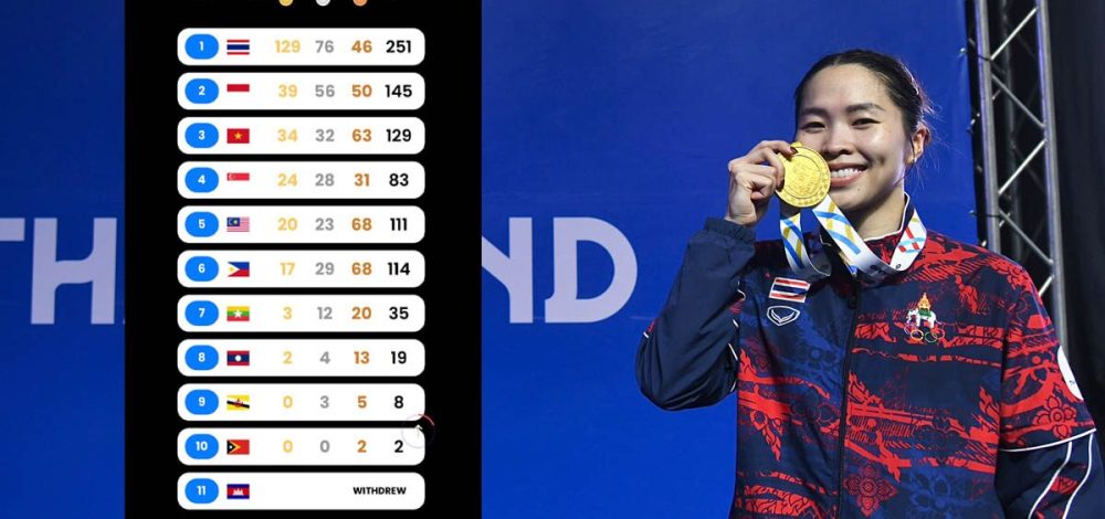 ซีเกมส์ ครั้งที่ 33 ผ่าน 5วัน ทัพนักกีฬาไทย โกยทะลุ 100 ทองแล้ว