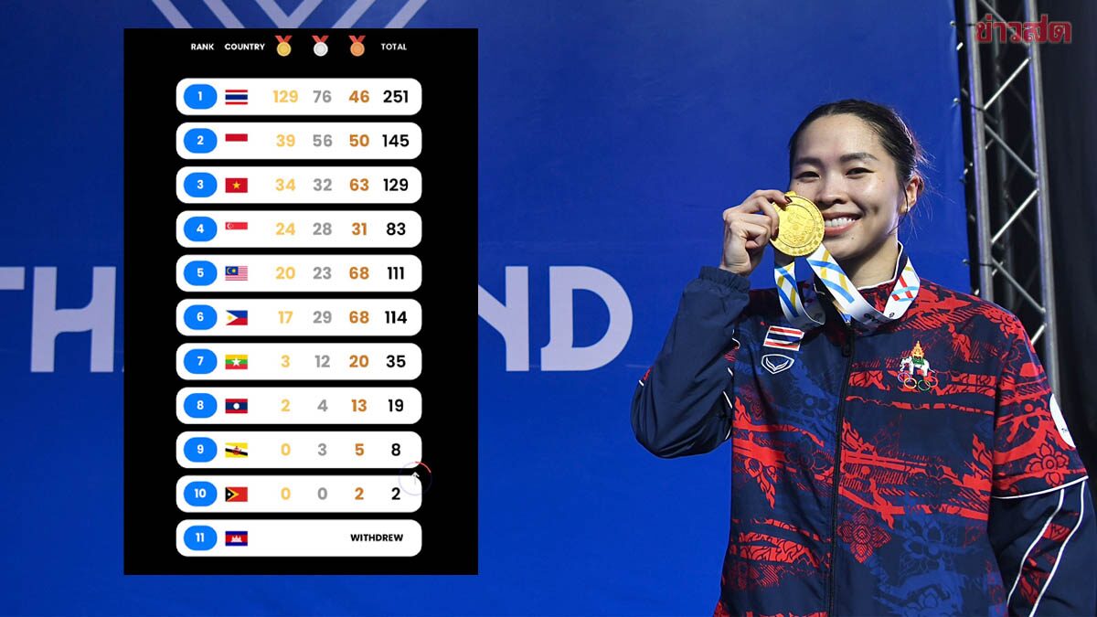 ซีเกมส์ ครั้งที่ 33 ผ่าน 5วัน ทัพนักกีฬาไทย โกยทะลุ 100 ทองแล้ว