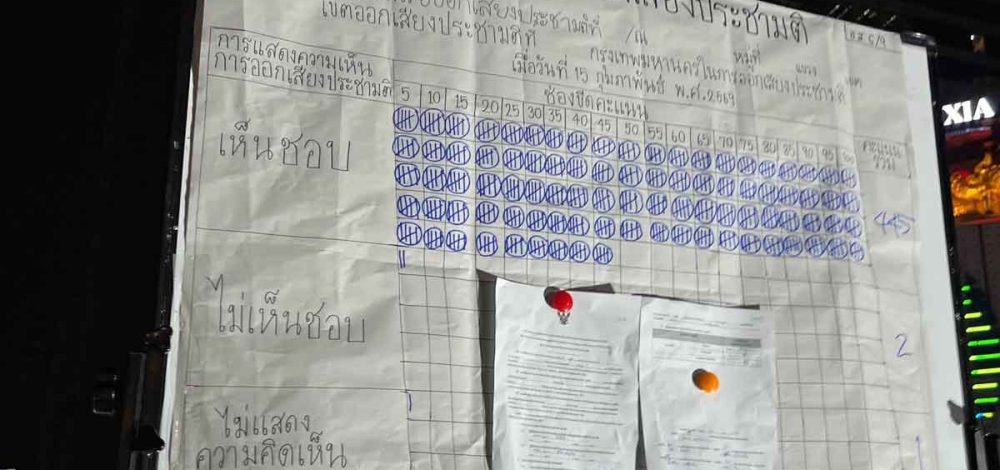 แกนนำประกาศผล คะแนนประชามติจำลอง 463 เสียงเห็นชอบให้ถอดถอนกกต.
