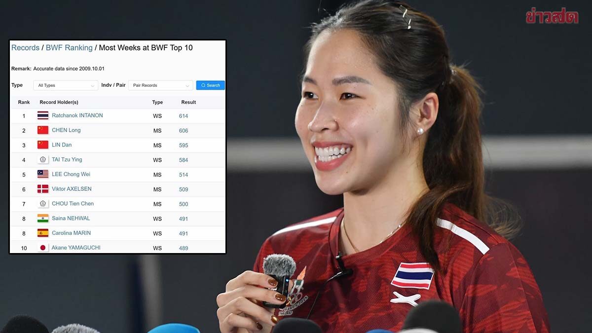 เมย์ รัชนก โพสต์โชว์สถิติติดท็อป 10 นานสุด แซวตัวเอง ‘ไม่แปลกใจทำไมโดนเรียกป้าเมย์’