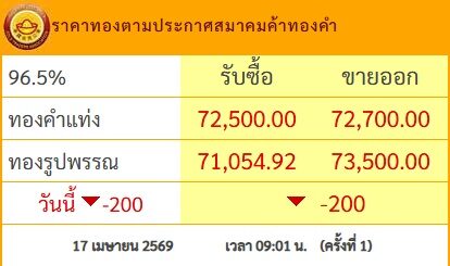 ราคาทองวันนี้ 17 เม.ย.69 สมาคมค้าทองคำ ประกาศ ราคาทองคำวันนี้ เปิดตลาด ราคาลดลง