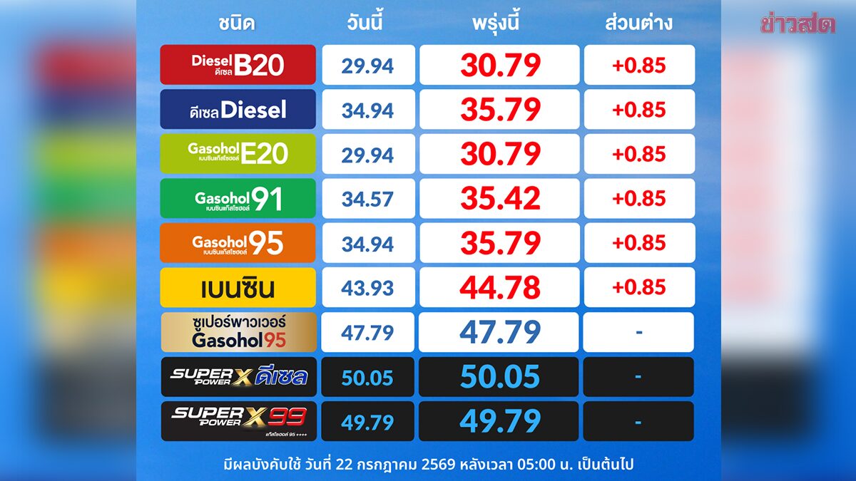 แวะเติมก่อน พรุ่งนี้น้ำมันขึ้น ประกาศปรับราคา เบนซิน-ดีเซล เพิ่ม 85 สต.ต่อลิตร มีผลตี 5