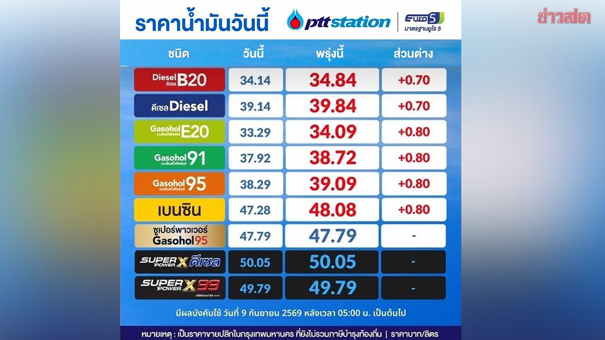 น้ำมันทุกชนิดปรับราคา เบนซิน-แก๊สโซฮอล์ ขึ้น 80 สตางค์ ดีเซล ขึ้น 70 สตางค์ มีผลตี 5 พรุ่งนี้